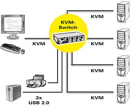 Przełącznik Roline Przełącznik KVM DisplayPort USB 2.0, 1 użytkownik - 4 PC
