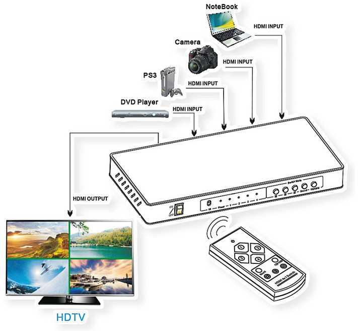 Roline ROLINE HDMI 4x1 QUAD Multi-Viewer, su przełącznikiem bezszwowym