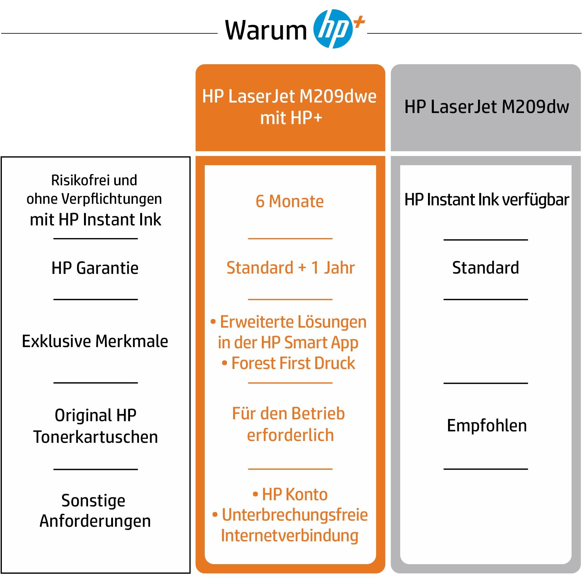 Spausdintuvas Hewlett Packard (HP) HP LaserJet M209dwe A4 monofoninis 29 ppm USB WiFi