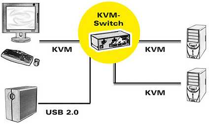 Sonstige ROLINE KVM jungiklis, 1 vartotojas – 2 kompiuteriai, DisplayPort, su USB šakotuvu, 1920 x 1200 pikselių, juodas