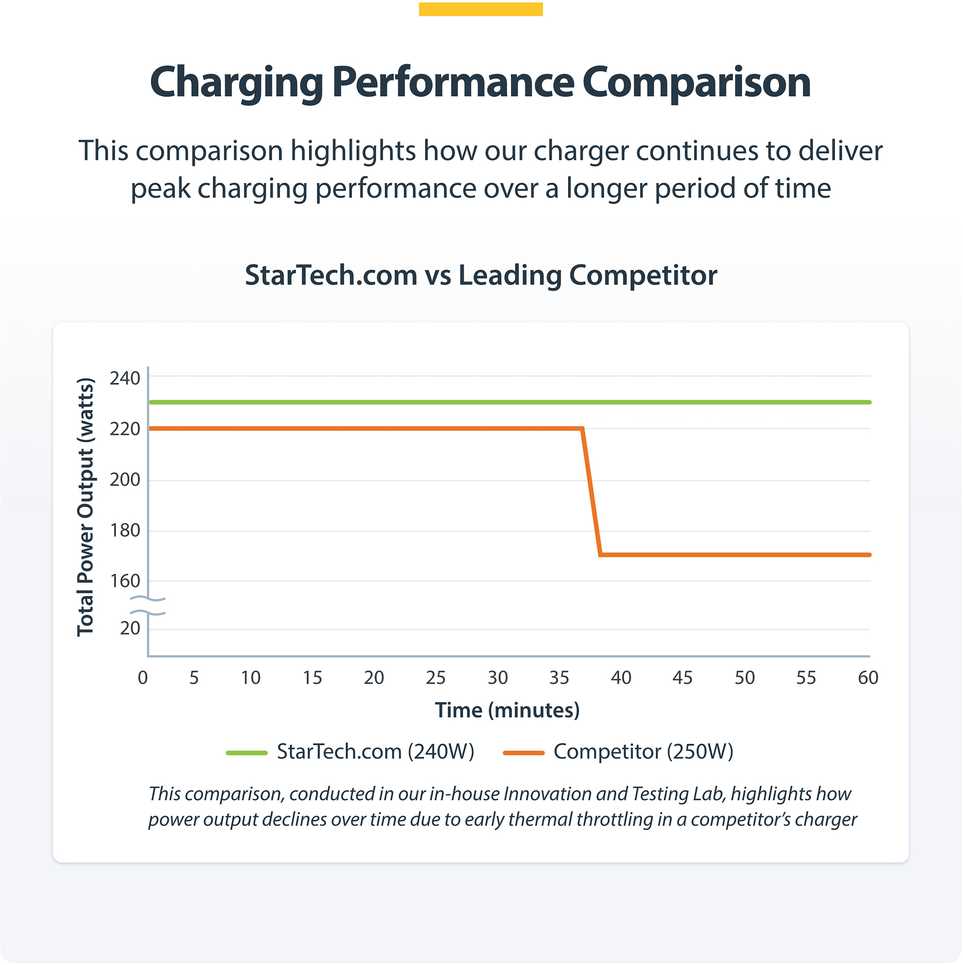 Įkroviklis StarTech USB-C 4 wyjścia 240W (424DUK-USB-C-CHARGER)