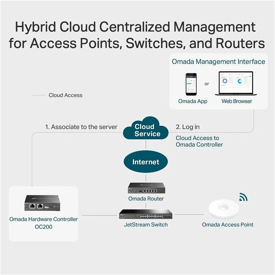 Šakotuvas TP-LINK Omada Cloud Controller