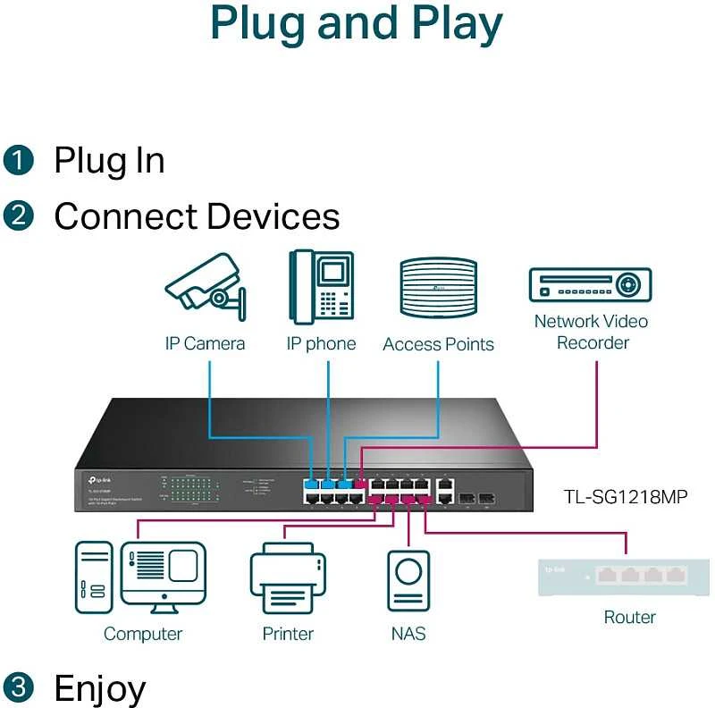 Šakotuvas TP-LINK | Jungiklis | TL-SG1218MP | Nevaldomas | Montuojamas ant stovo | 10/100 Mbps (RJ-45) jungtys kiekis 18 | SFP jungtys kiekis 2 | PoE+ jungtys kiekis 16 | Maitinimo tipas 100-240VAC, 50-60Hz įtampa