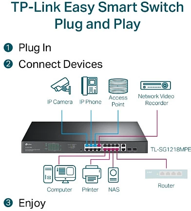Šakotuvas TP-LINK | Komutatorius | TL-SG1218MPE | Valdomas žiniatinklyje | Montuojamas į lentyną | Gigabito Ethernet (varinis) jungčių kiekis: 16 | SFP jungčių kiekis: 2 | PoE+ jungčių kiekis: 16 | 36 mėn.