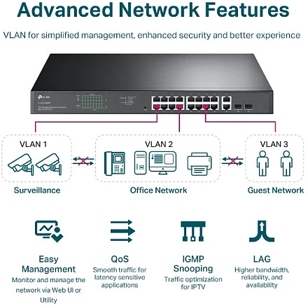 Šakotuvas TP-LINK | Komutatorius | TL-SG1218MPE | Valdomas žiniatinklyje | Montuojamas į lentyną | Gigabito Ethernet (varinis) jungčių kiekis: 16 | SFP jungčių kiekis: 2 | PoE+ jungčių kiekis: 16 | 36 mėn.