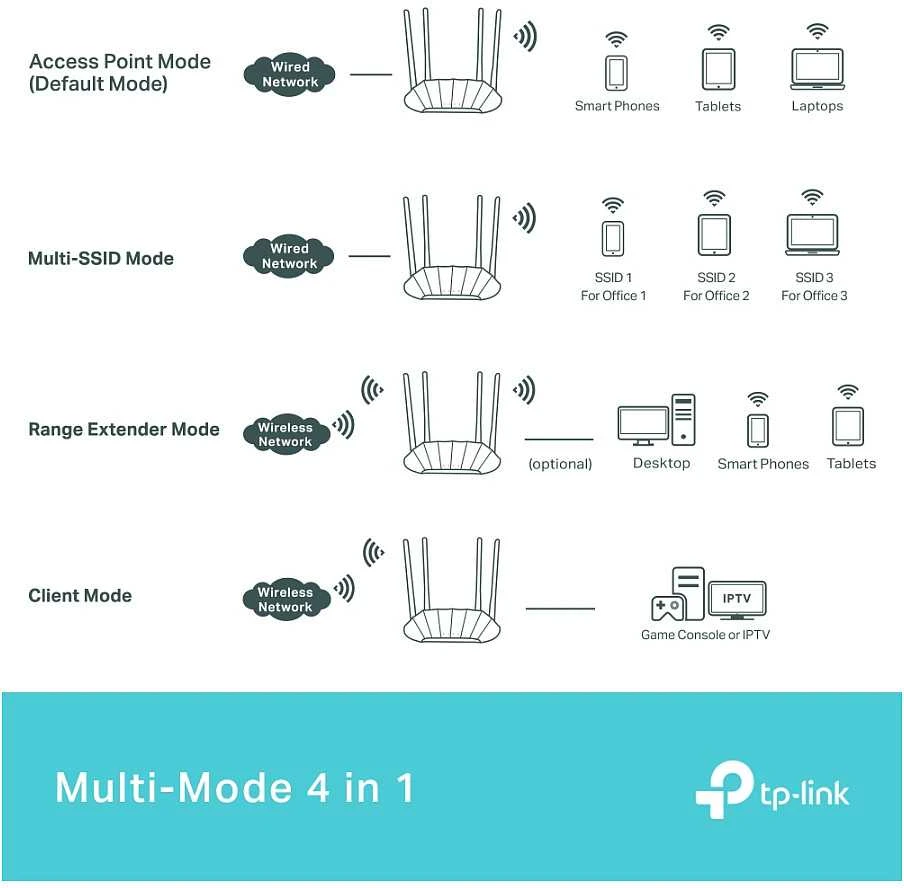 Maršrutizatorius TP-LINK AX1800 Gigabit Wi-Fi 6 prieigos taškas | TL-WA1801 | 802.11ax | 2,4/5 | 10/100/1000 Mbit/s | Ethernet LAN (RJ-45) jungtys 1 | MU-MiMO Nr. | PoE į | Antenos tipas 4x išorinė