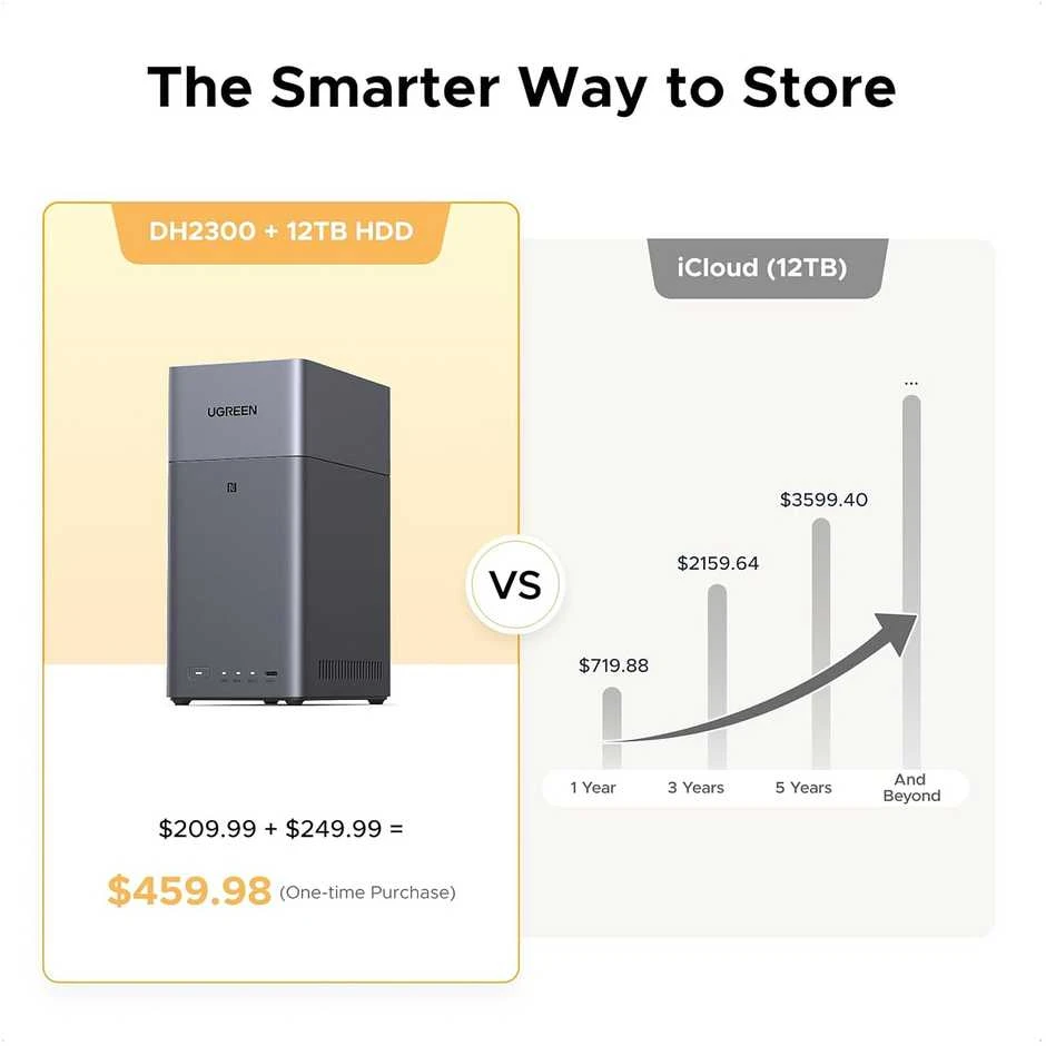 Serveris Ugreen UGREEN DH2300 2 skyrių NAS ARM A72+A53 bediskis ES + HDMI kabelis