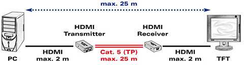 Triton VALUE AV signalo perdavimo sistema HDMI plėtinys per Cat.5, maks. 25 m