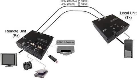 System przekazu sygnału AV Value Przedłużacz KVM przez Cat.5e/6, HDMI, 4 x USB