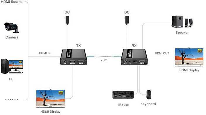 Jungiklis Value VALUE KVM ilgintuvas per Cat.6/6A, HDMI, maks. 70 m