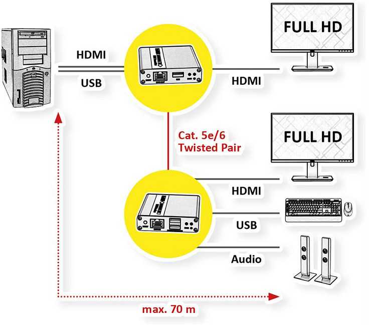 Jungiklis Value VALUE KVM ilgintuvas per Cat.6/6A, HDMI, maks. 70 m