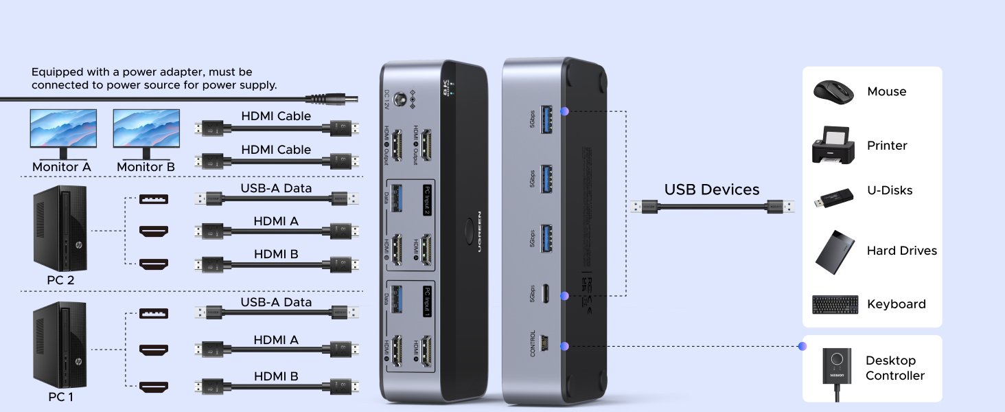 Ugreen 8K@60Hz HDMI KVM komutatorius (2 PC <-> 2 monitoriai + 4 įrenginiai) aprašymas - Prekės nuotrauka
