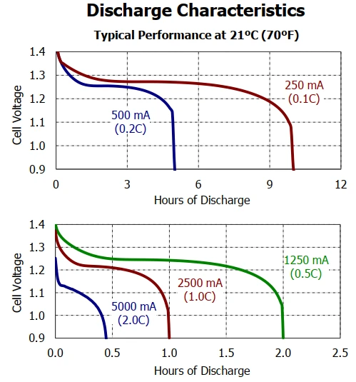 Akumuliatorius HR14 (C) 1.2V 2500mAh Ni-Mh ENERGIZER (2vnt įpakavime) aprašymas - Prekės nuotrauka