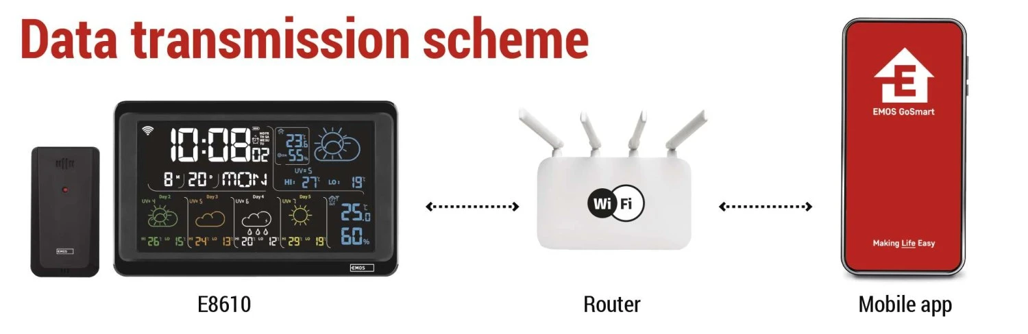 Emos Belaidė išmani orų stotelė su Wi-Fi GoSmart aprašymas - Prekės nuotrauka