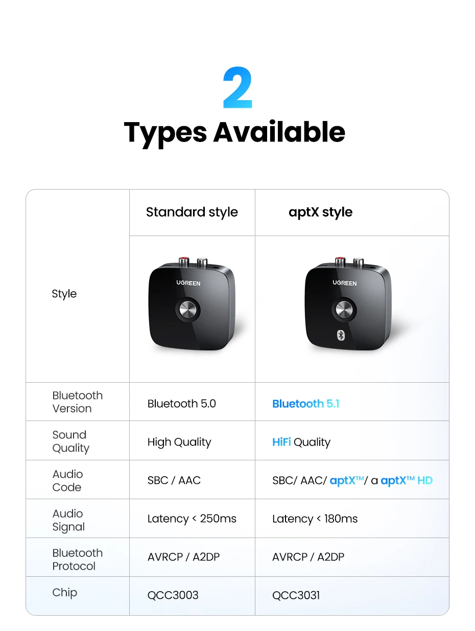 Ugreen Bluetooth 5.1 aptX garso imtuvas su 3.5mm (AUX), 2xRCA lizdais aprašymas - Prekės nuotrauka