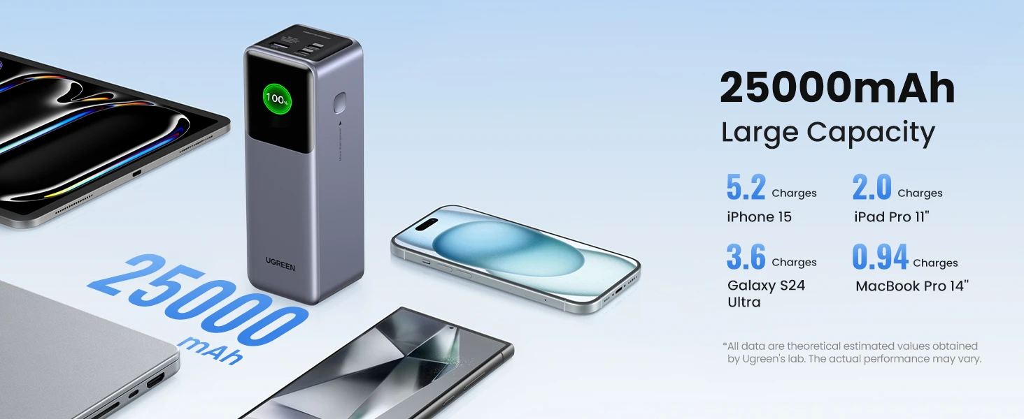 UGREEN išorinis akumuliatorius (Powerbank) 25000mAh 200W 2xUSB-C; USB PB722 aprašymas - Prekės nuotrauka
