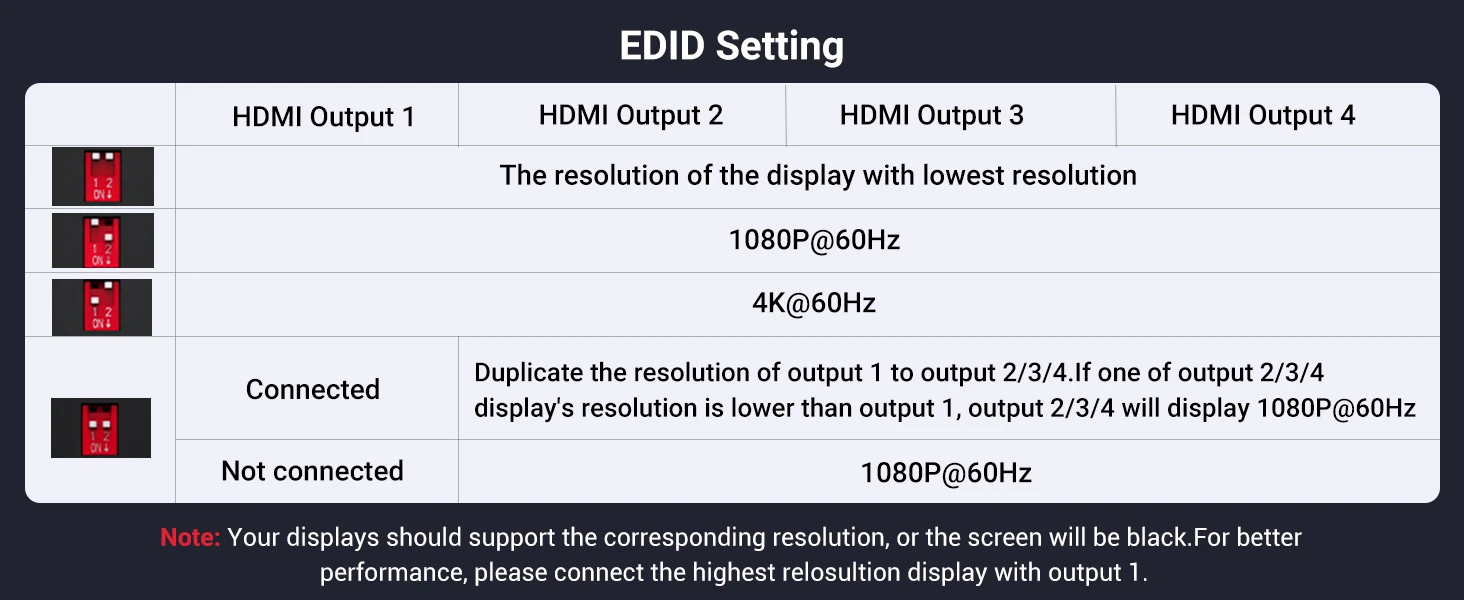 Ugreen Šakotuvas HDMI 2.0 4K 60Hz (1 įėjimas -> 4 išėjimai) aprašymas - Prekės nuotrauka