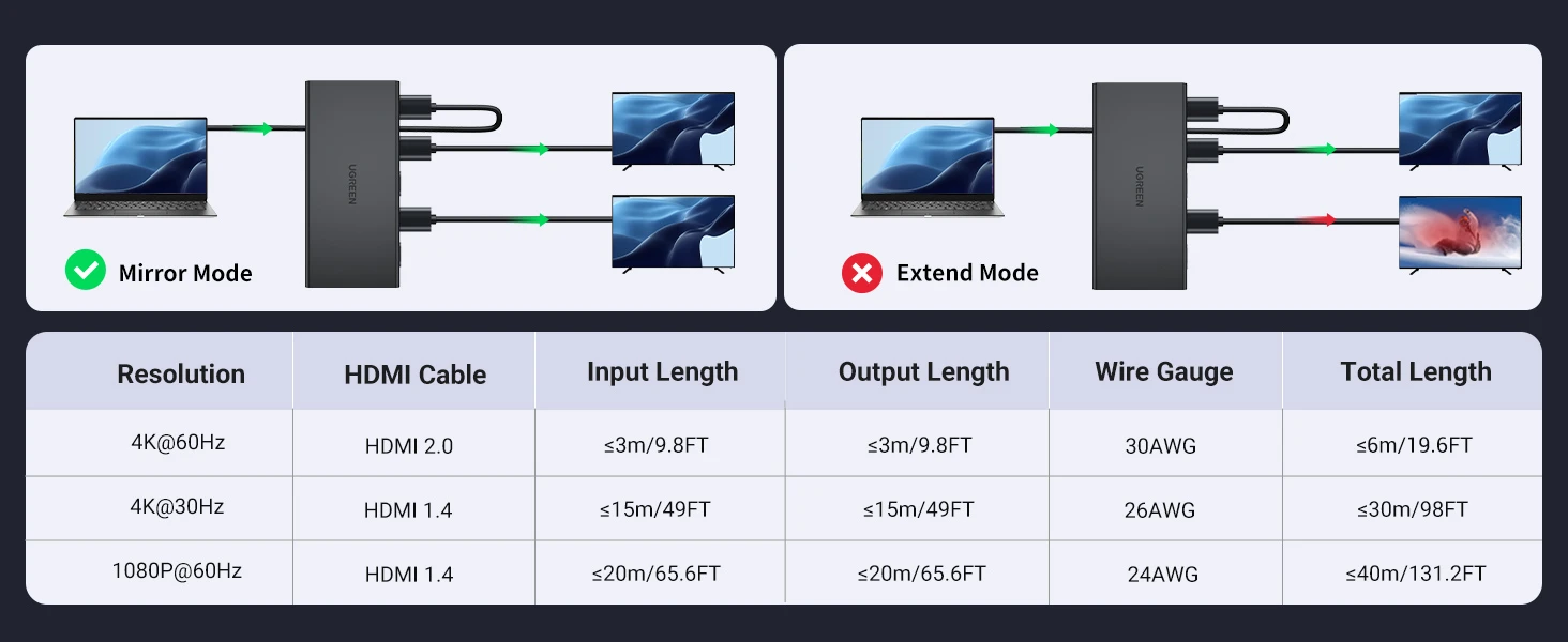 Ugreen Šakotuvas HDMI 2.0 4K 60Hz (1 įėjimas -> 4 išėjimai) aprašymas - Prekės nuotrauka