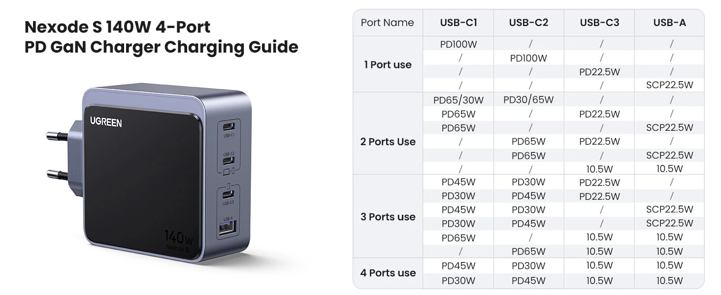 Ugreen Nexode S 140W, GaN, 3x USB-C + USB (pilka) aprašymas - Prekės nuotrauka