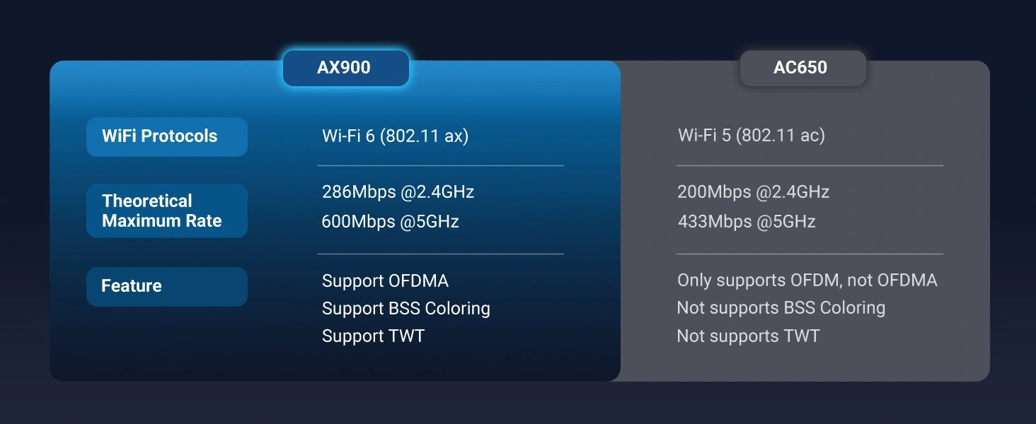 Ugreen Wi-Fi USB-A adapteris 2.4GHz 287Mb/s + 5GHz 600Mb/s, juodas aprašymas - Prekės nuotrauka