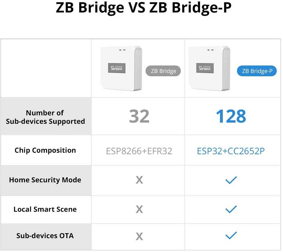 SONOFF ZBBridge-P Zigbee centralė PRO versija
