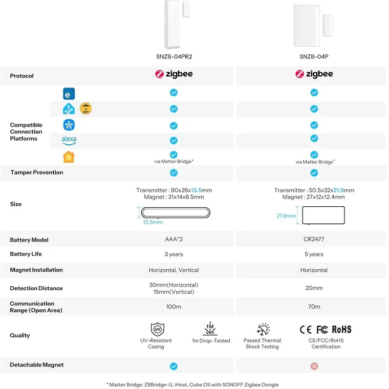 SONOFF SenseGuard DW Gen2 durų langų Zigbee magnetinis sensorius