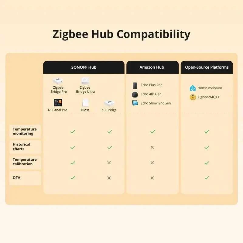 Sonoff SNZB-02LD Zigbee 3.0 temperatūros belaidis sensorius IP65