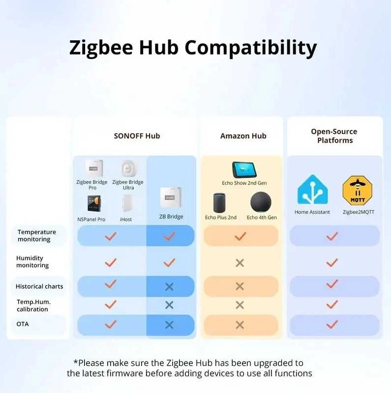 Sonoff SNZB-02WD Zigbee 3.0 temperatūros ir drėgmės belaidis sensorius IP65