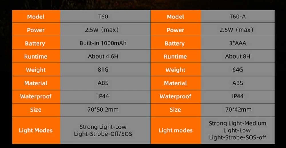 Stovyklavietė Superfire T60, 2,5W, 1000mAh