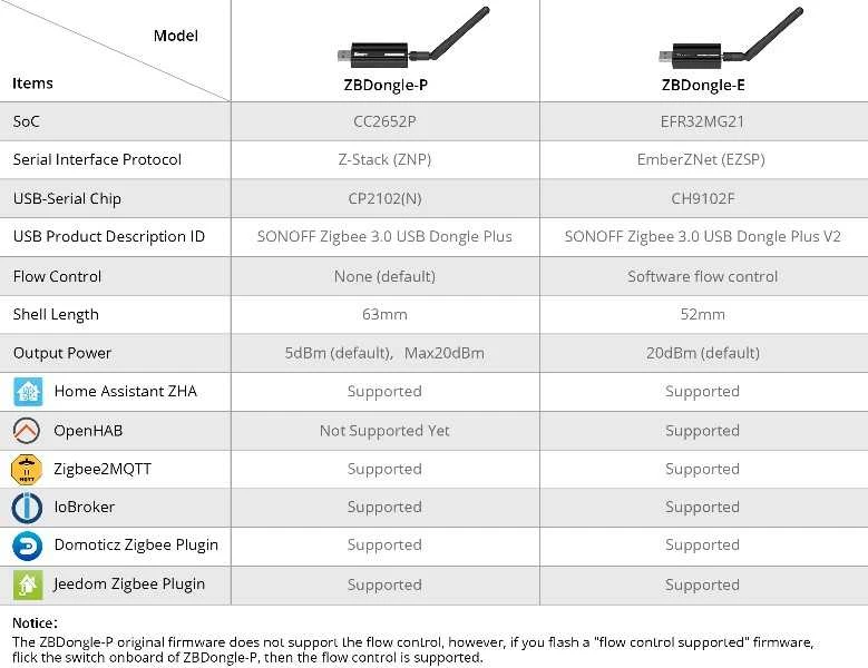 Universalus SONOFF Zigbee 3.0 USB Dongle-E Plus valdiklis