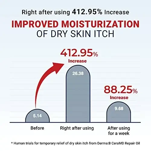 Derma:B CeraMD Repair Oil, 200 ml