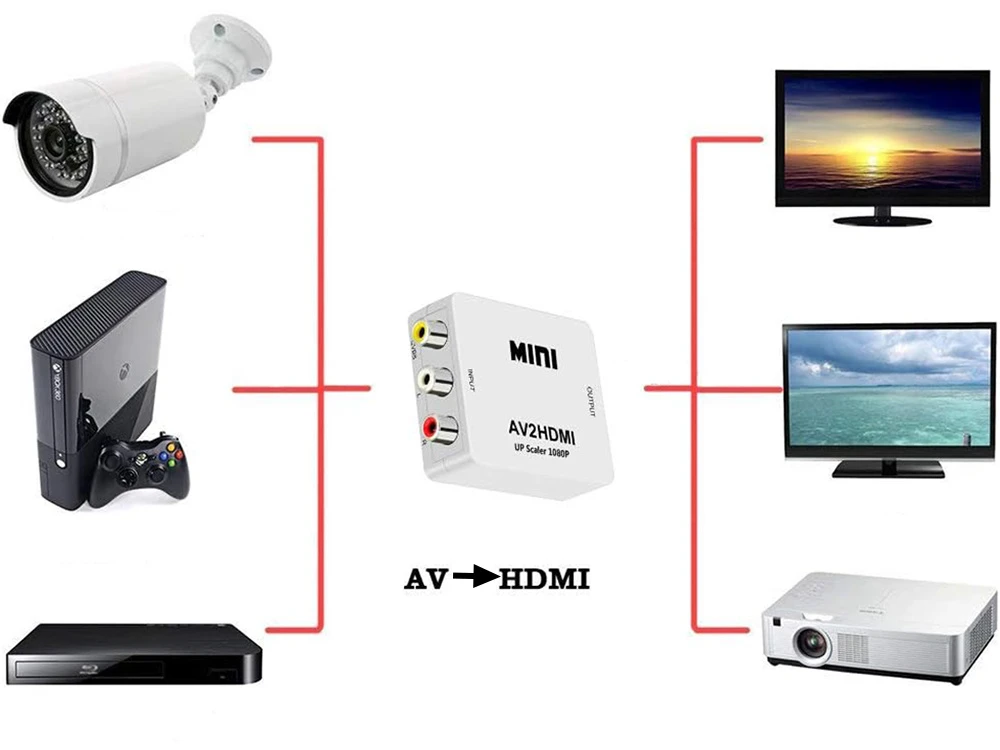 RCA į HDMI adapterio prijungimo schema