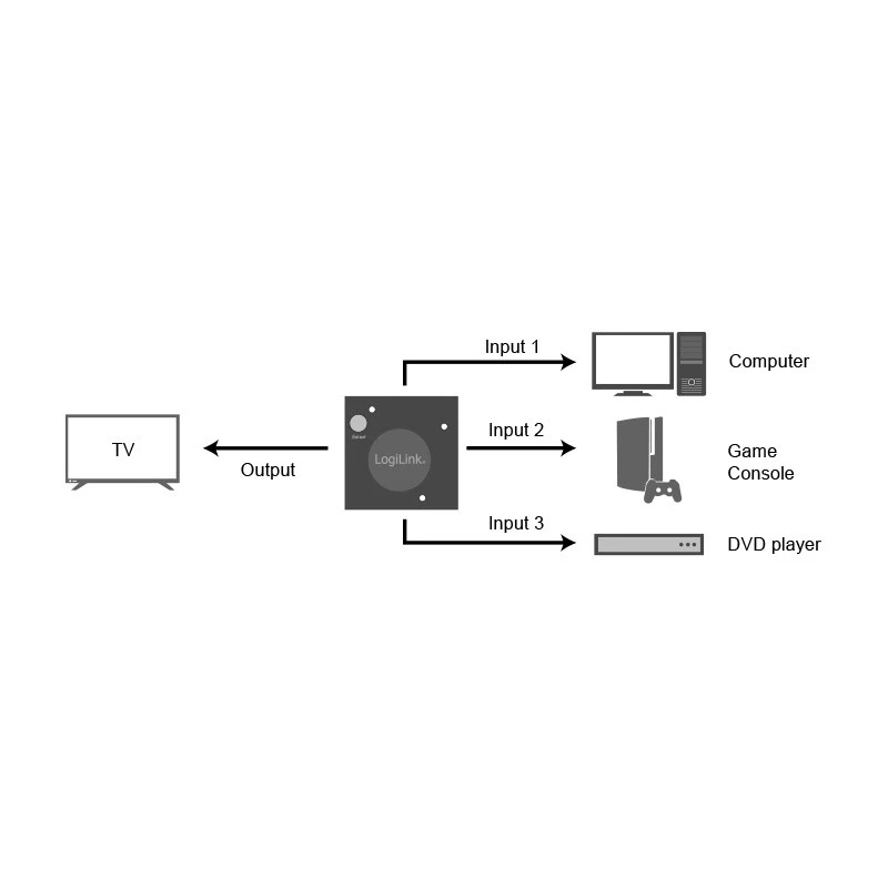 LogiLink Jungiklis 3x1 HDMI, 1080p 60hz