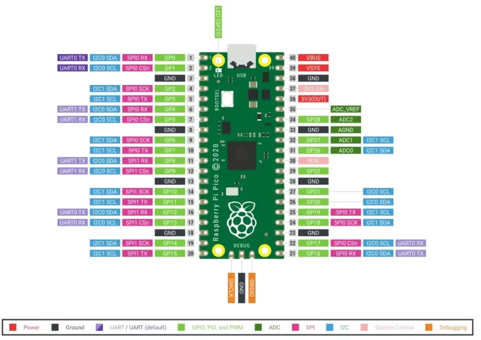 OEM Raspberry Pi Pico – RP2040 ARM Cortex M0+ be GPIO