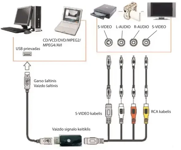 Nedis Keitiklis - analoginio vaizdo į skaitmeninį - SCART/RCA/S-Video - USB 2.0