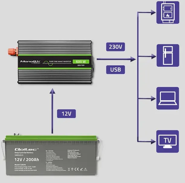 QOLTEC 51932 grynos sinusinės bangos keitiklis, monolitinis / 300 W / 600 W / 12 V–230 V