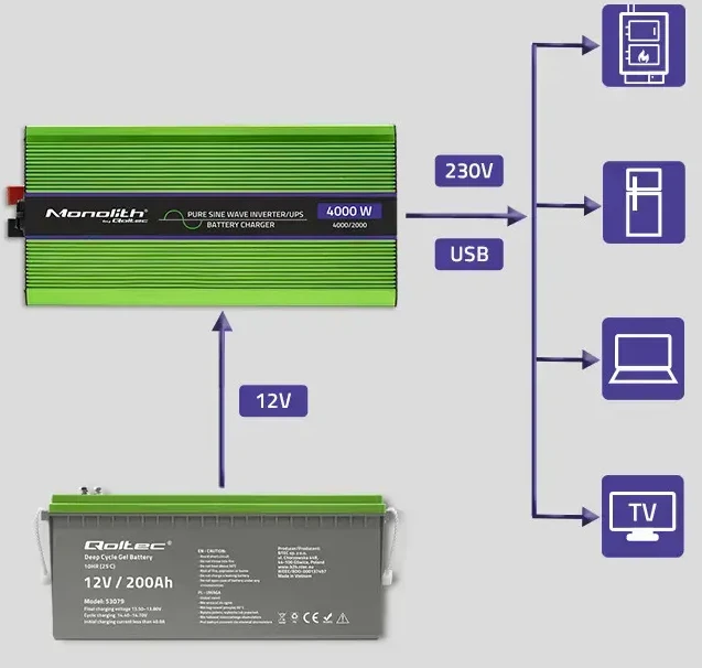 QOLTEC 51942 grynos sinusinės bangos keitiklis, monolitas / akumuliatoriaus įkroviklis / UPS / 1000 W / 2000 W / 12 V iki 230 V / LCD