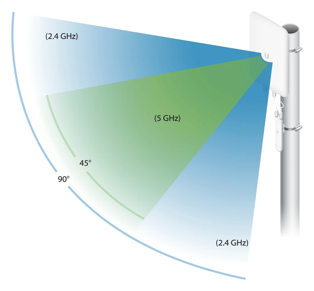 UBIQUITI UMA-D Ubiquiti UMA-D kryptinė dviejų dažnių antena, skirta UAP-AC-M, optimizuota 802.11ac