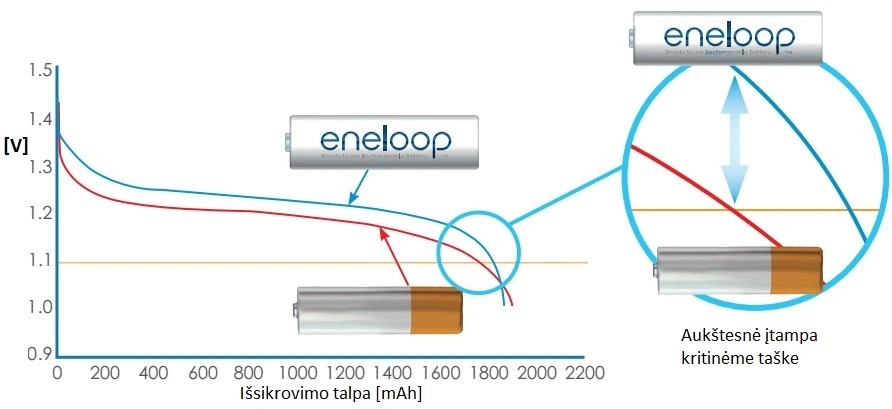 Įkraunami Elementai Panasonic Eneloop AA BK-3MCCE/4BE 4vnt 2000mAh aprašymas - Prekės nuotrauka