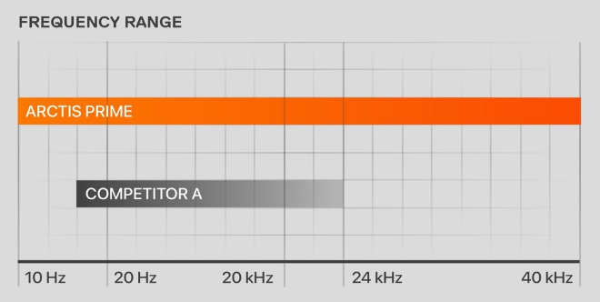 Žaidimų ausinės SteelSeries Arctis Prime, Juodos spalvos aprašymas - Prekės nuotrauka