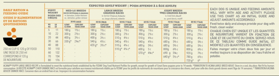 ACANA Dog Puppy Large Breed 11,4kg aprašymas - Prekės nuotrauka