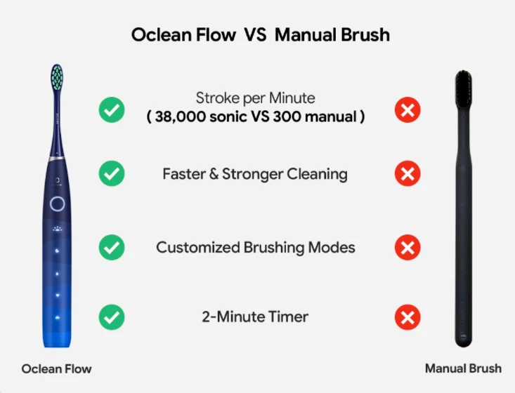 Xiaomi Oclean Flow elektrinis dantų šepetėlis baltas aprašymas - Prekės nuotrauka