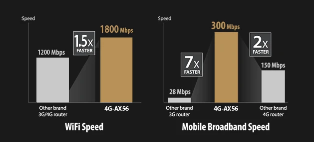 Maršrutizatorius Asus LTE 4G-AX56 aprašymas - Prekės nuotrauka Maršrutizatorius Asus LTE 4G-AX56 aprašymas - Prekės nuotrauka