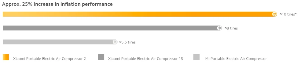 Nešiojamas elektrinis oro kompresorius Xiaomi Portable Electric Air Compressor 2 aprašymas - Prekės nuotrauka
