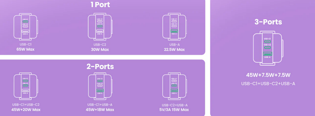 Įkroviklis Ugreen Nexode RG 65W GaN, 2 x USB-C + USB-A, violetinės spalvos aprašymas - Prekės nuotrauka