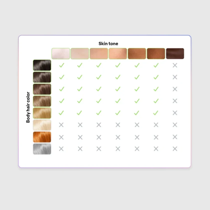 Fotoepiliatorius Braun Silk-Expert Pro IPL PL7253,  Intensyvaus pulso šviesa (IPL) „Rose Gold“, Balta aprašymas - Prekės nuotrauka