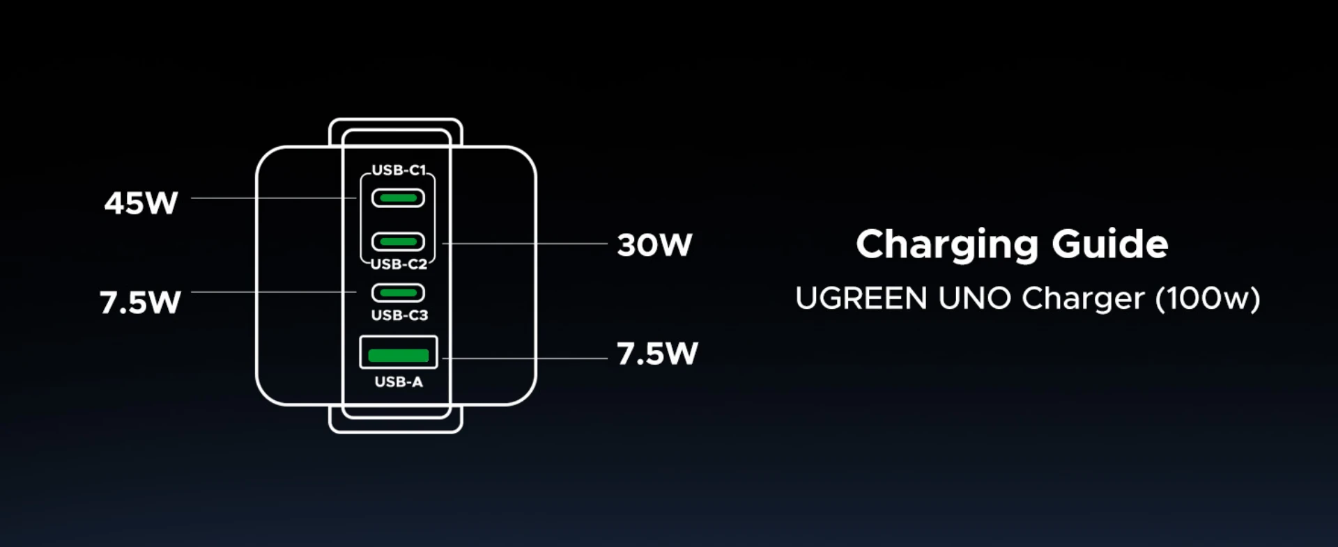 Įkroviklis UGREEN Uno 100W 4-Port GaN Fast Charger EU aprašymas - Prekės nuotrauka